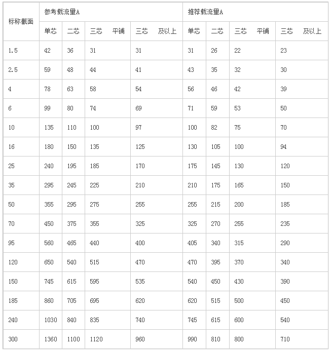 电力电缆载流量对照表(铜芯)